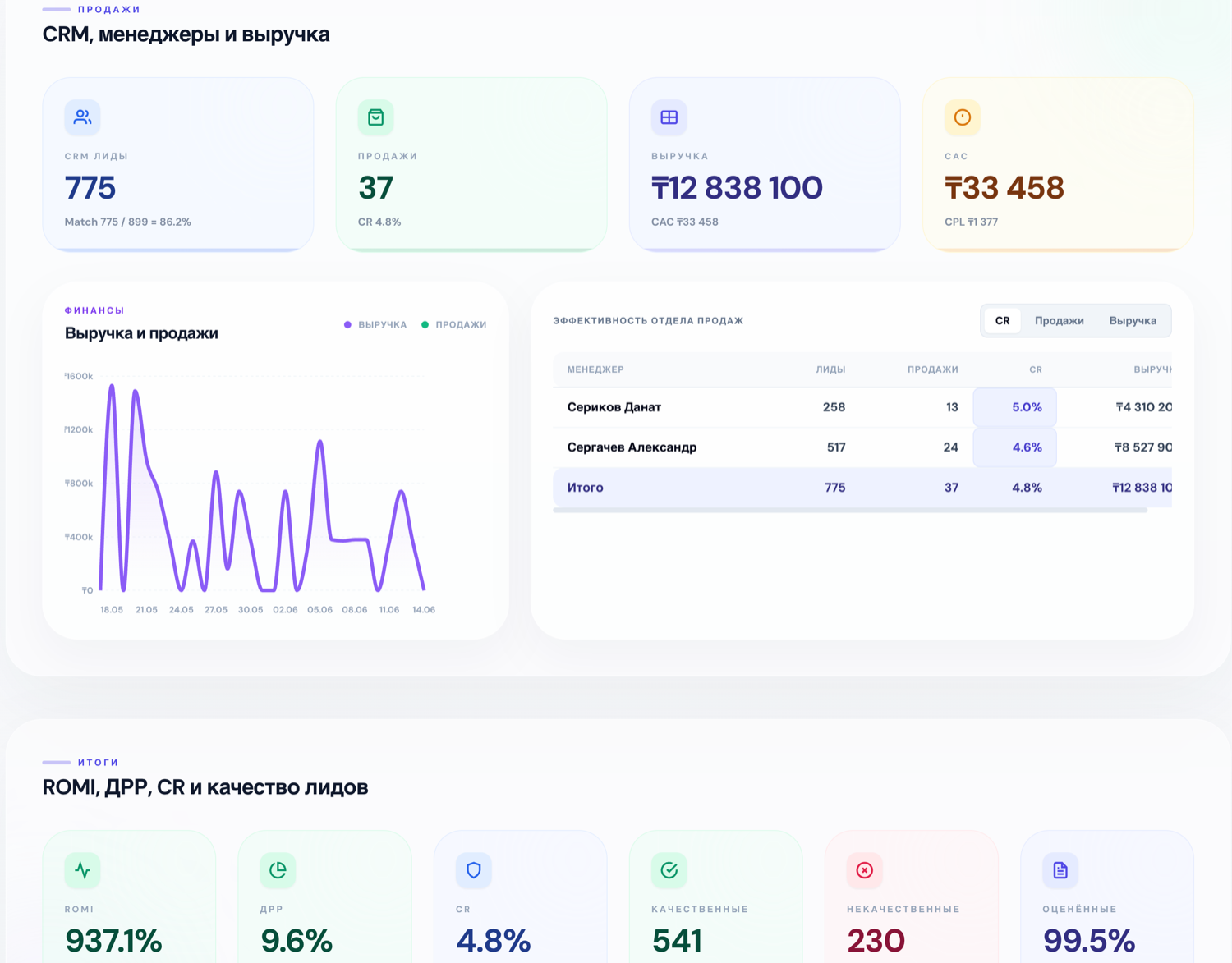 TrafficBoost — CRM и выручка